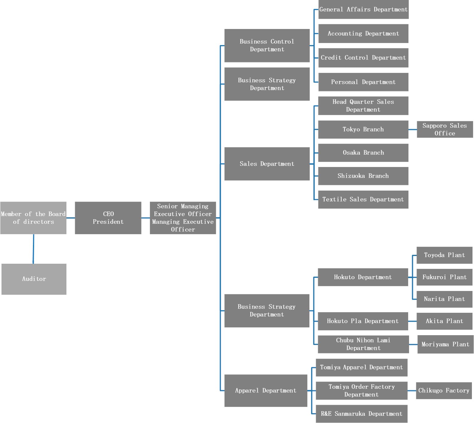 Organization